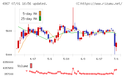 小林製薬チャート