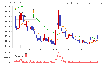 Ｌａｂｏｒｏ．ＡＩチャート