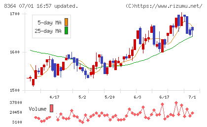 清水銀行チャート