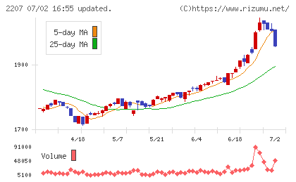 名糖産業チャート