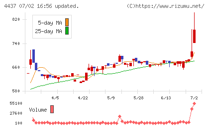 ｇｏｏｄｄａｙｓホールディングスチャート