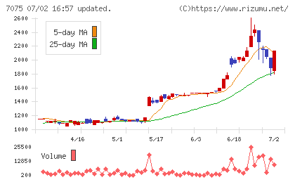 ＱＬＳホールディングスチャート