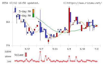 南日本銀行チャート