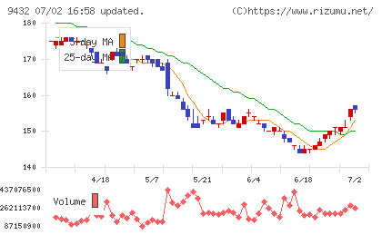 日本電信電話チャート