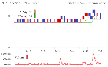 小僧寿しチャート