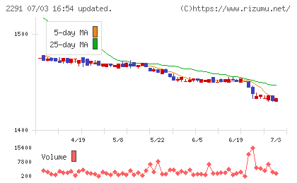 福留ハムチャート