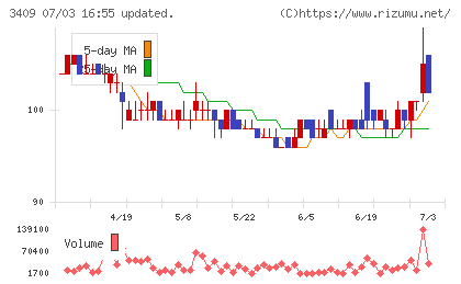 北日本紡績チャート