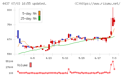 ｇｏｏｄｄａｙｓホールディングスチャート