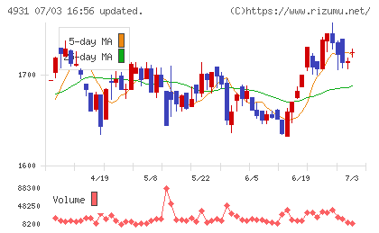 新日本製薬チャート