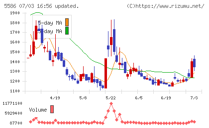 Ｌａｂｏｒｏ．ＡＩチャート