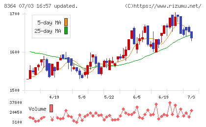 清水銀行チャート