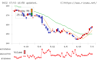 日本電信電話チャート