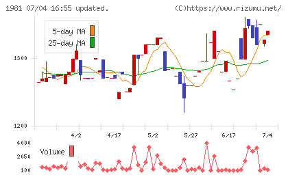 協和日成チャート