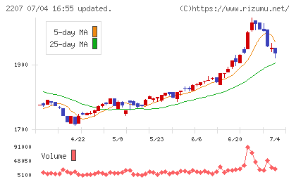 名糖産業チャート