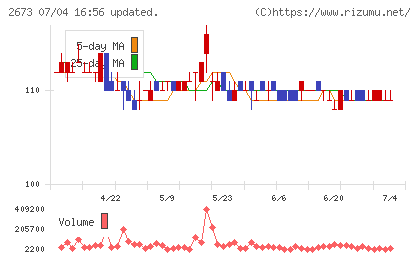 夢みつけ隊チャート