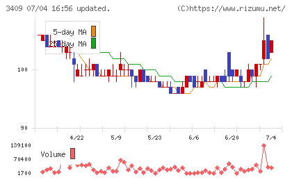 北日本紡績チャート