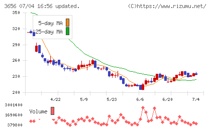 ＫＬａｂチャート