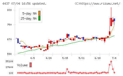 ｇｏｏｄｄａｙｓホールディングスチャート