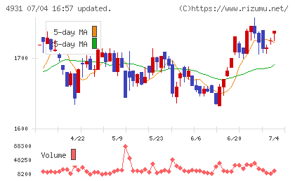 新日本製薬チャート