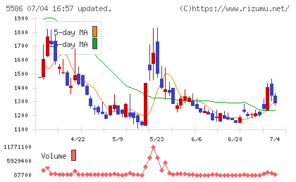 Ｌａｂｏｒｏ．ＡＩチャート