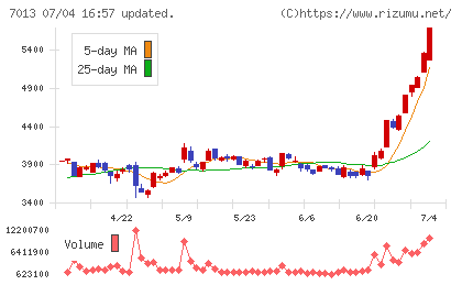 ＩＨＩチャート