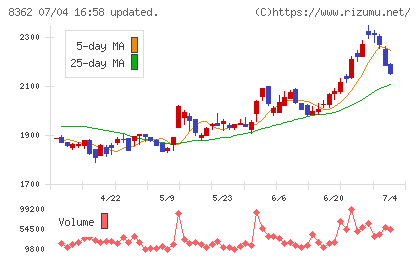 福井銀行チャート