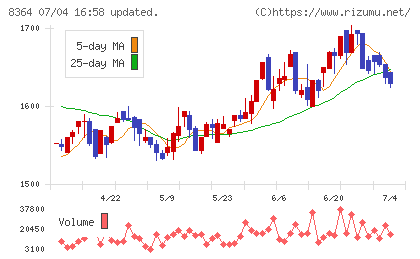 清水銀行チャート