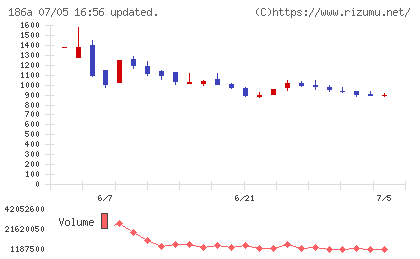 アストロスケールホールディングスチャート