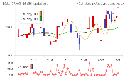 協和日成チャート