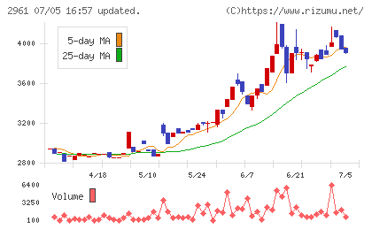 日本調理機チャート