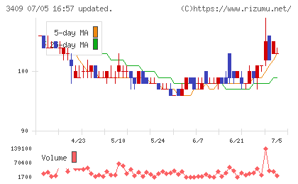 北日本紡績チャート