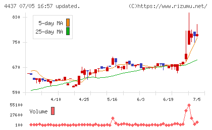 ｇｏｏｄｄａｙｓホールディングスチャート