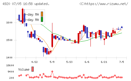 日本色材工業研究所チャート