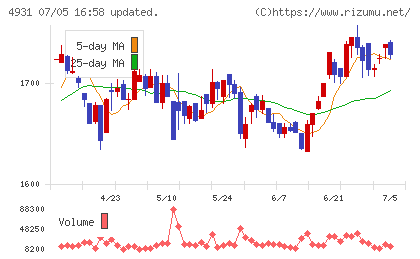 新日本製薬チャート