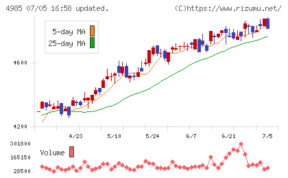 アース製薬チャート