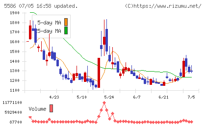 Ｌａｂｏｒｏ．ＡＩチャート