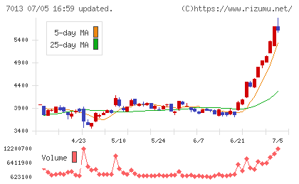 ＩＨＩチャート