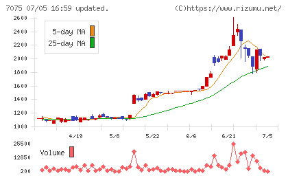 ＱＬＳホールディングスチャート