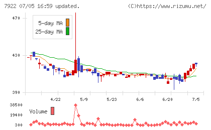 三光産業チャート