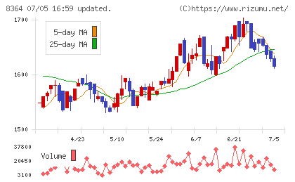 清水銀行チャート