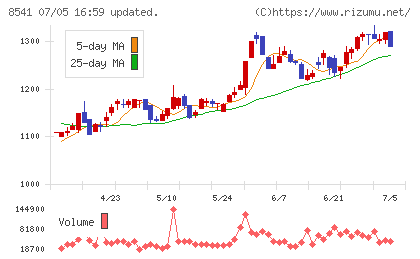 愛媛銀行チャート