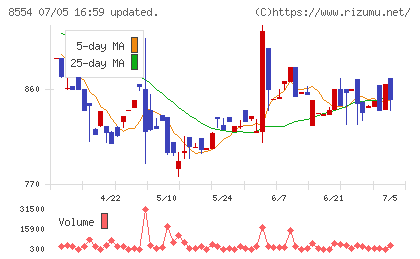 南日本銀行チャート