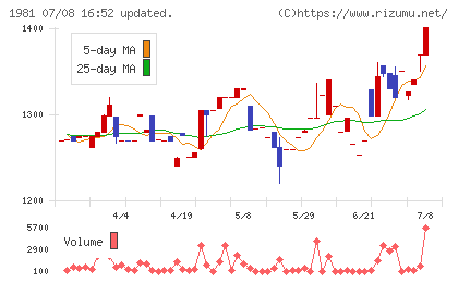 協和日成チャート