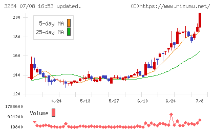 アスコットチャート