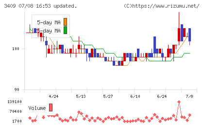 北日本紡績チャート