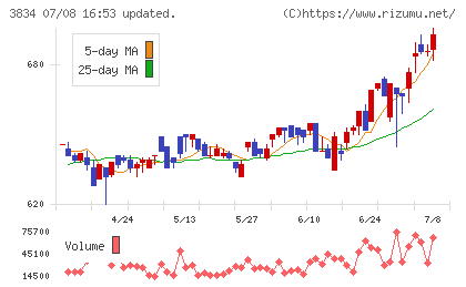 朝日ネットチャート