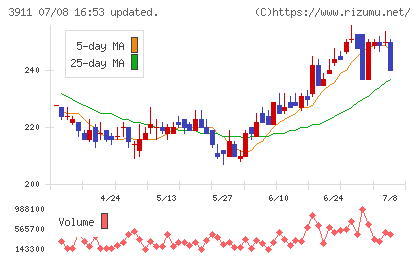 Ａｉｍｉｎｇチャート