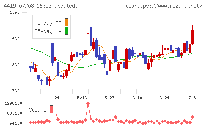 Ｆｉｎａｔｅｘｔホールディングスチャート