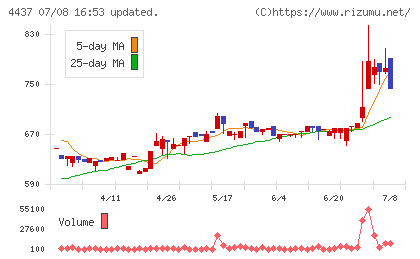 ｇｏｏｄｄａｙｓホールディングスチャート