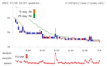 アンジェスチャート